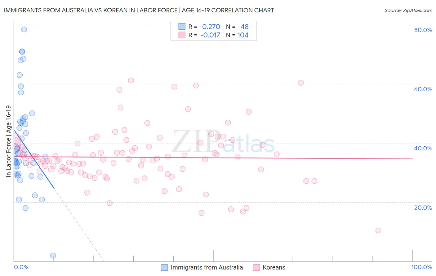Immigrants from Australia vs Korean In Labor Force | Age 16-19