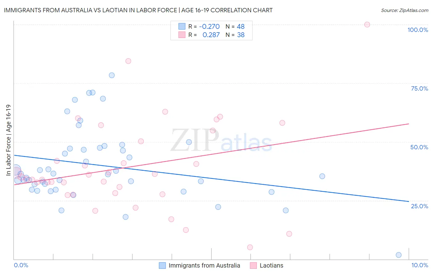 Immigrants from Australia vs Laotian In Labor Force | Age 16-19