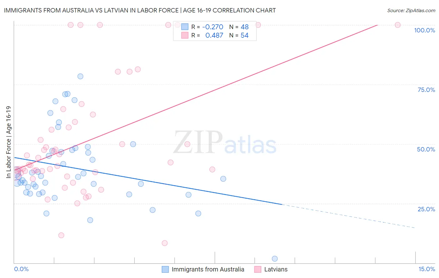 Immigrants from Australia vs Latvian In Labor Force | Age 16-19