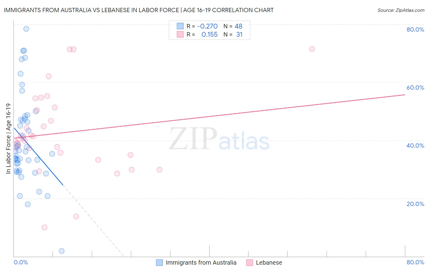 Immigrants from Australia vs Lebanese In Labor Force | Age 16-19