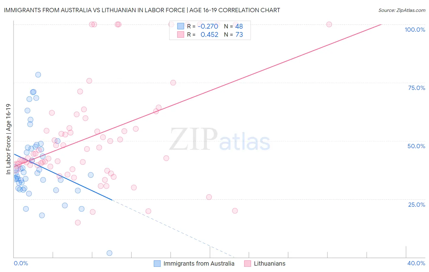 Immigrants from Australia vs Lithuanian In Labor Force | Age 16-19