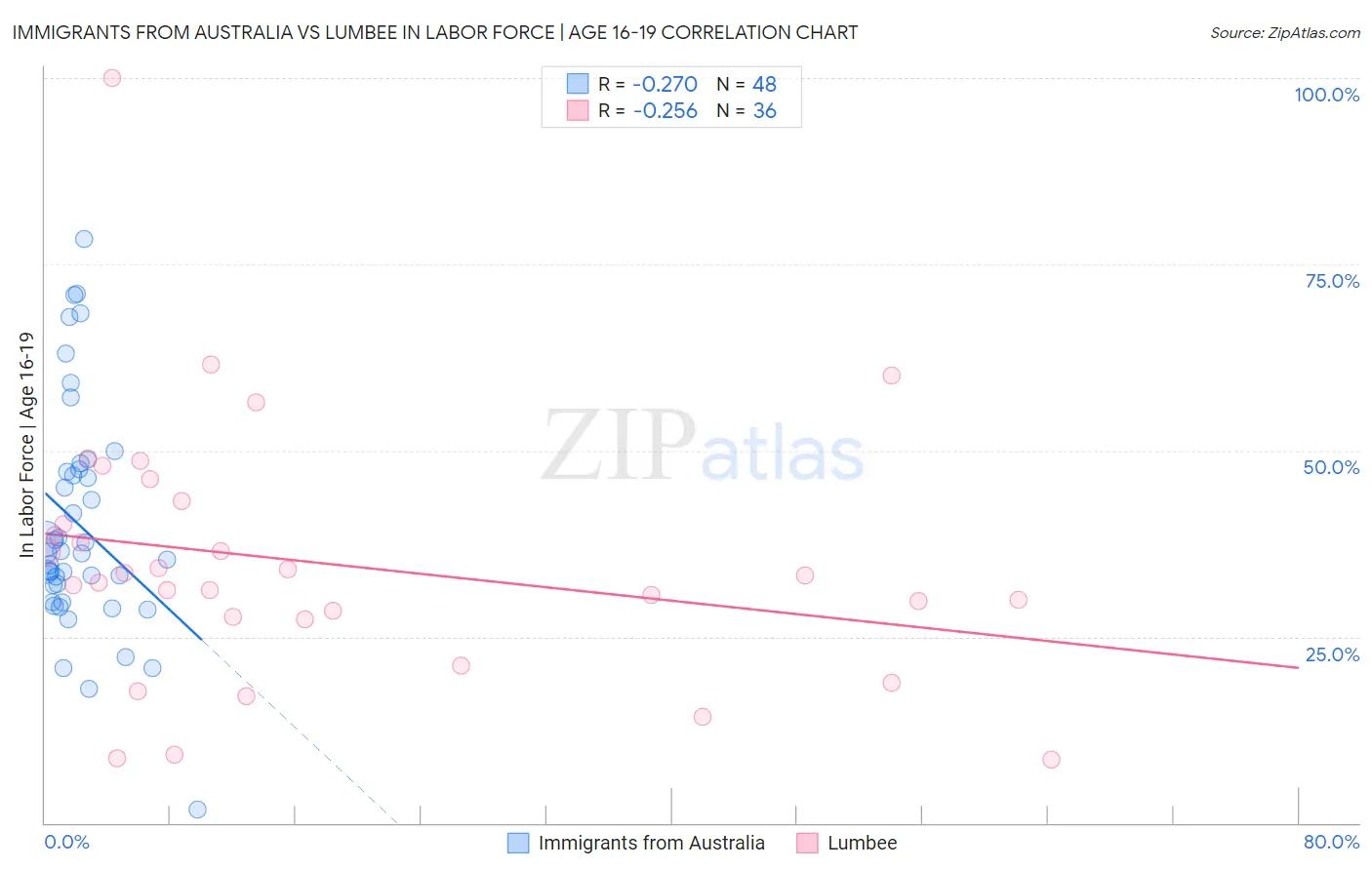 Immigrants from Australia vs Lumbee In Labor Force | Age 16-19
