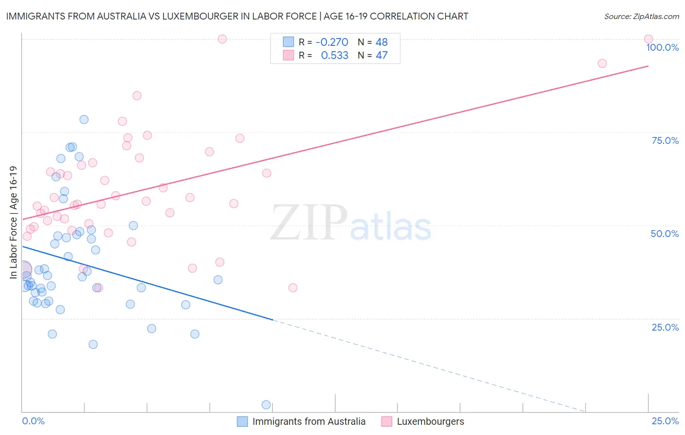 Immigrants from Australia vs Luxembourger In Labor Force | Age 16-19