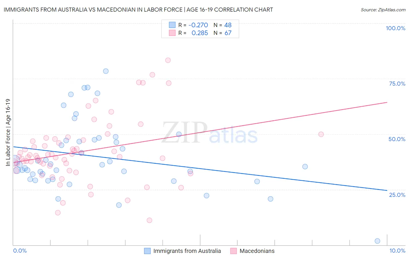 Immigrants from Australia vs Macedonian In Labor Force | Age 16-19