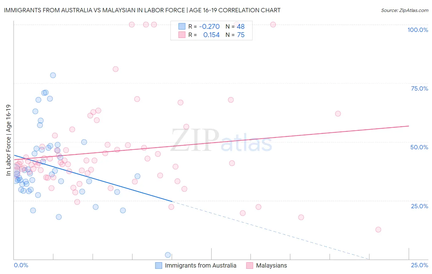 Immigrants from Australia vs Malaysian In Labor Force | Age 16-19