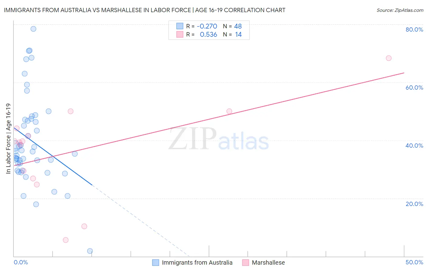 Immigrants from Australia vs Marshallese In Labor Force | Age 16-19