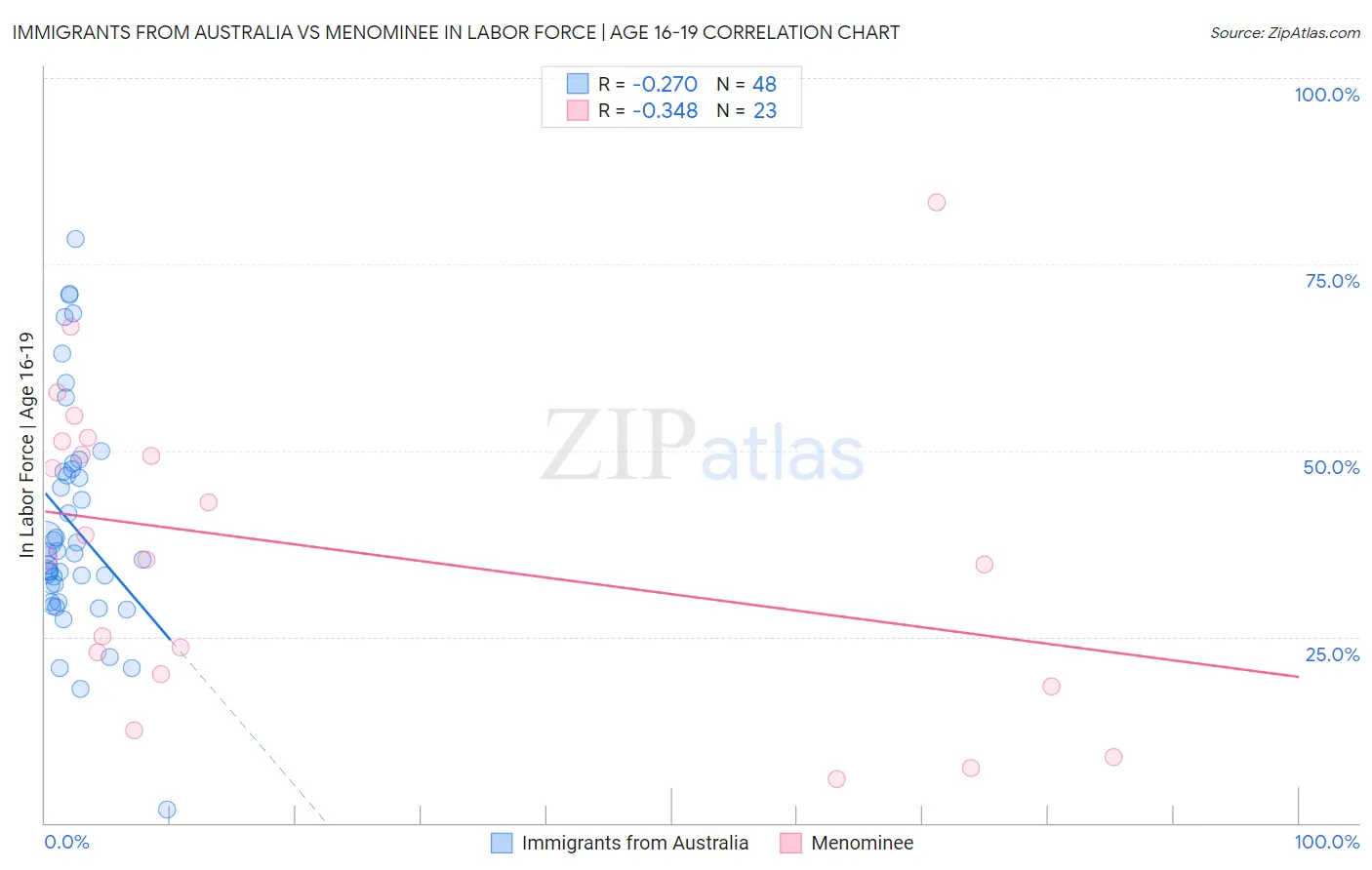 Immigrants from Australia vs Menominee In Labor Force | Age 16-19