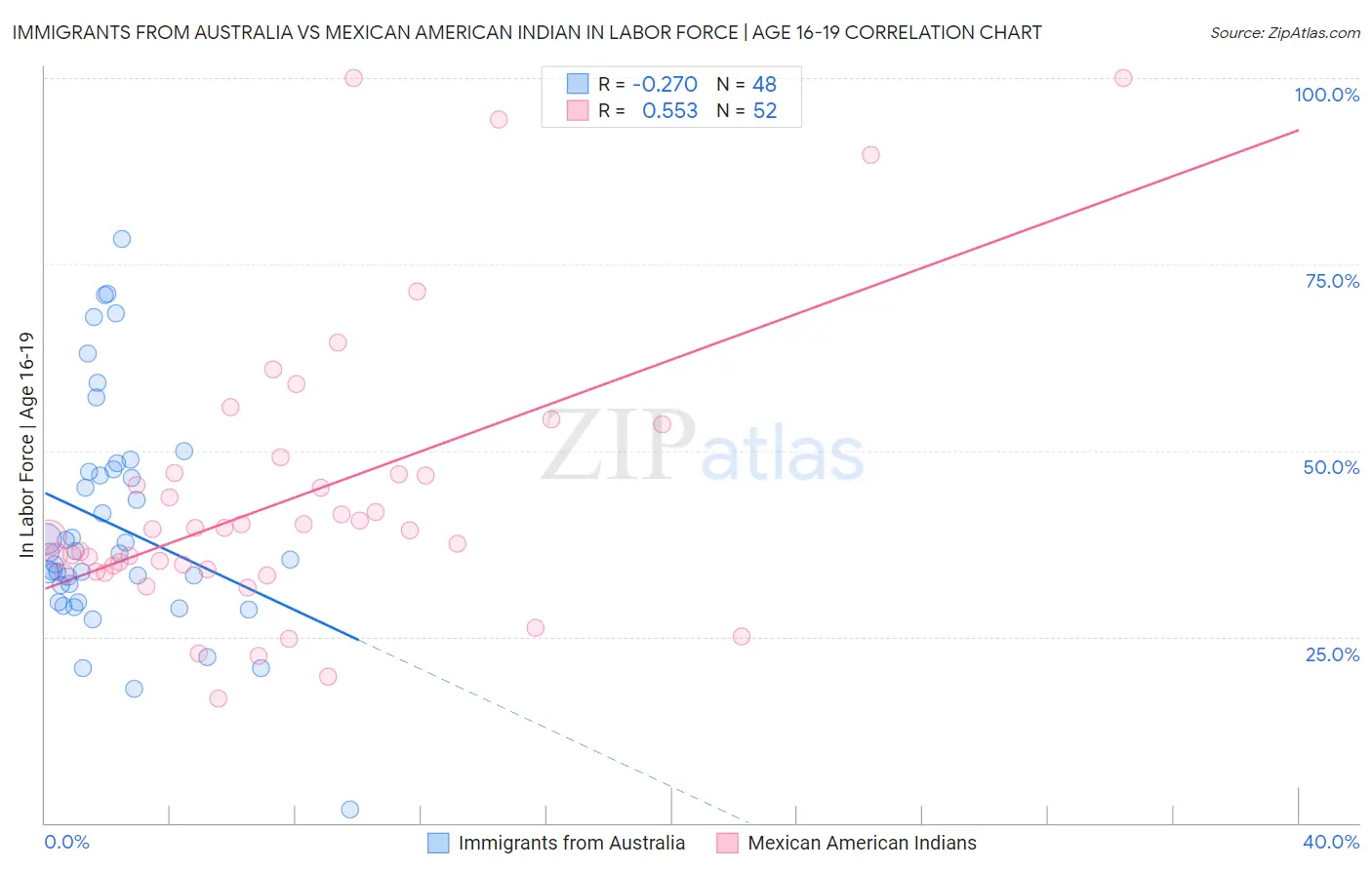 Immigrants from Australia vs Mexican American Indian In Labor Force | Age 16-19