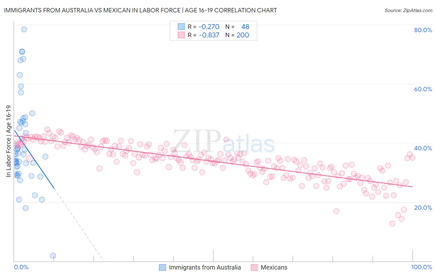 Immigrants from Australia vs Mexican In Labor Force | Age 16-19