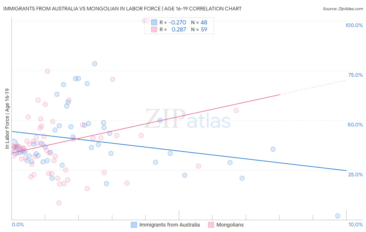 Immigrants from Australia vs Mongolian In Labor Force | Age 16-19