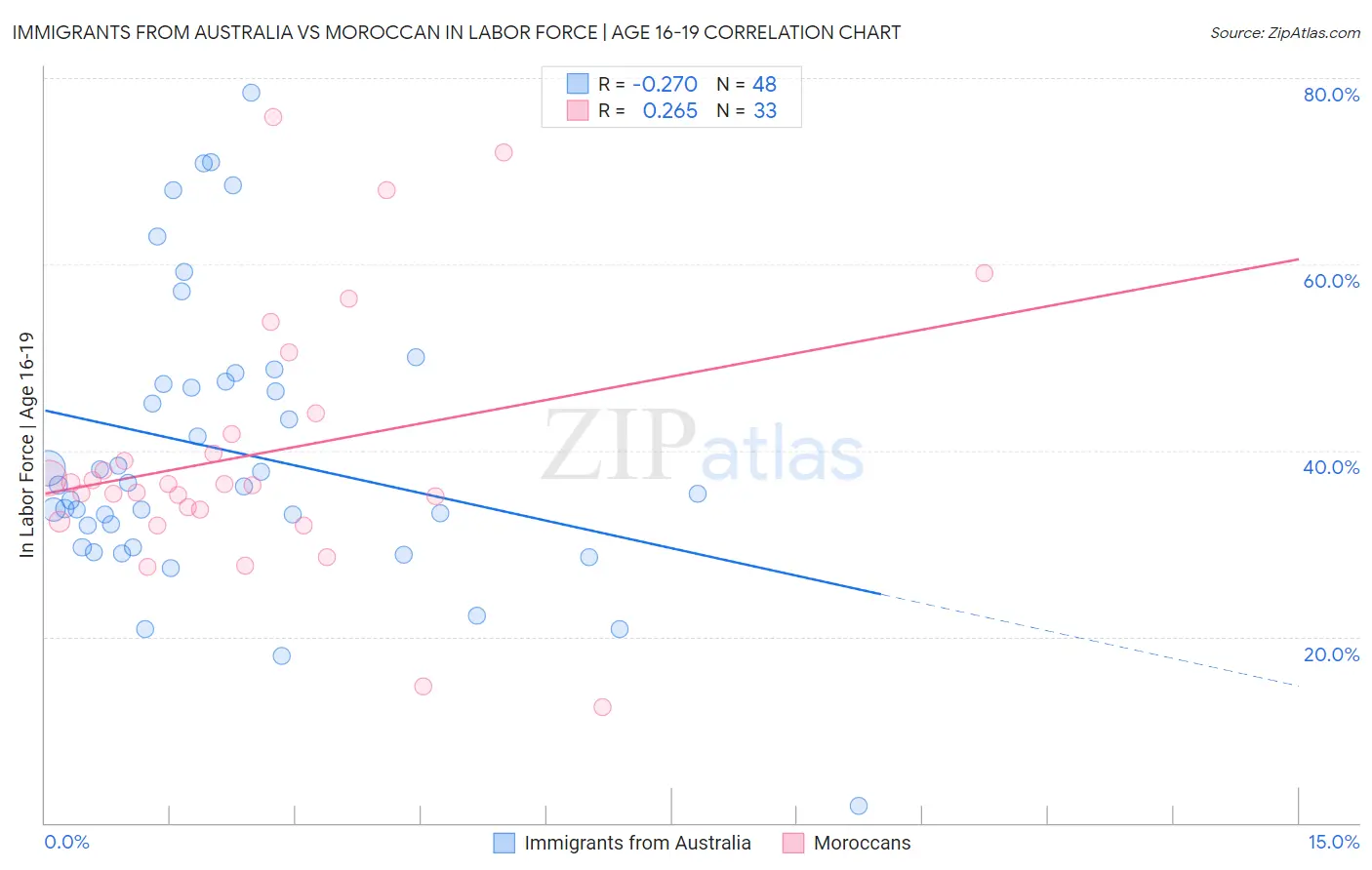 Immigrants from Australia vs Moroccan In Labor Force | Age 16-19