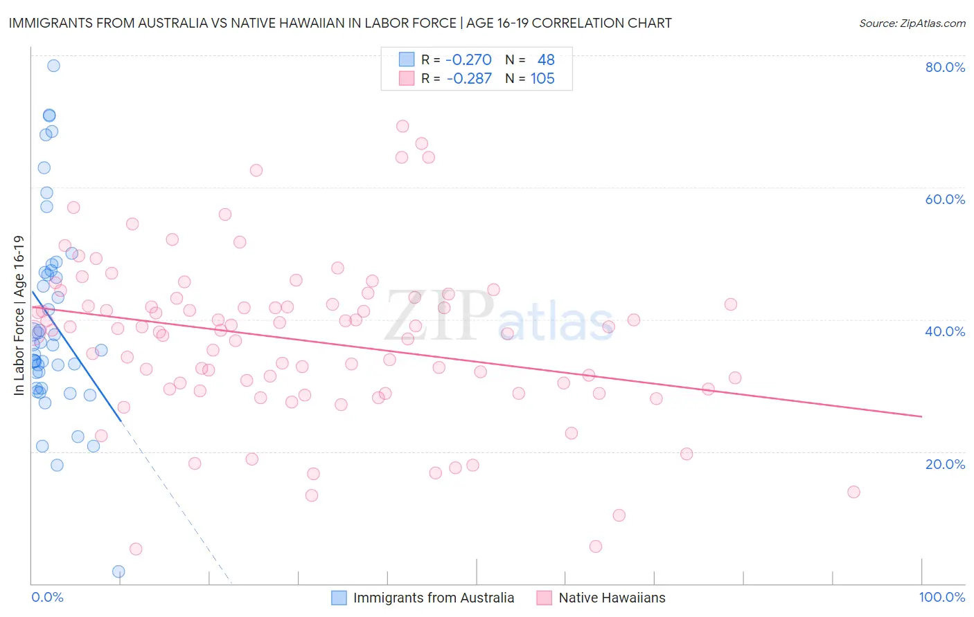 Immigrants from Australia vs Native Hawaiian In Labor Force | Age 16-19