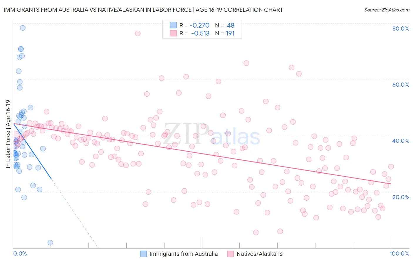 Immigrants from Australia vs Native/Alaskan In Labor Force | Age 16-19