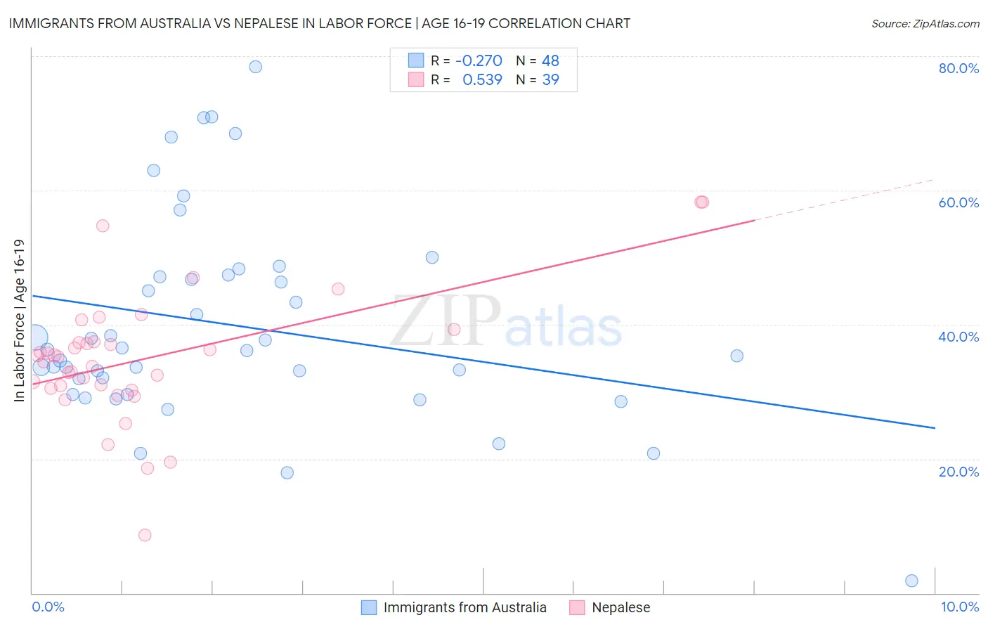 Immigrants from Australia vs Nepalese In Labor Force | Age 16-19