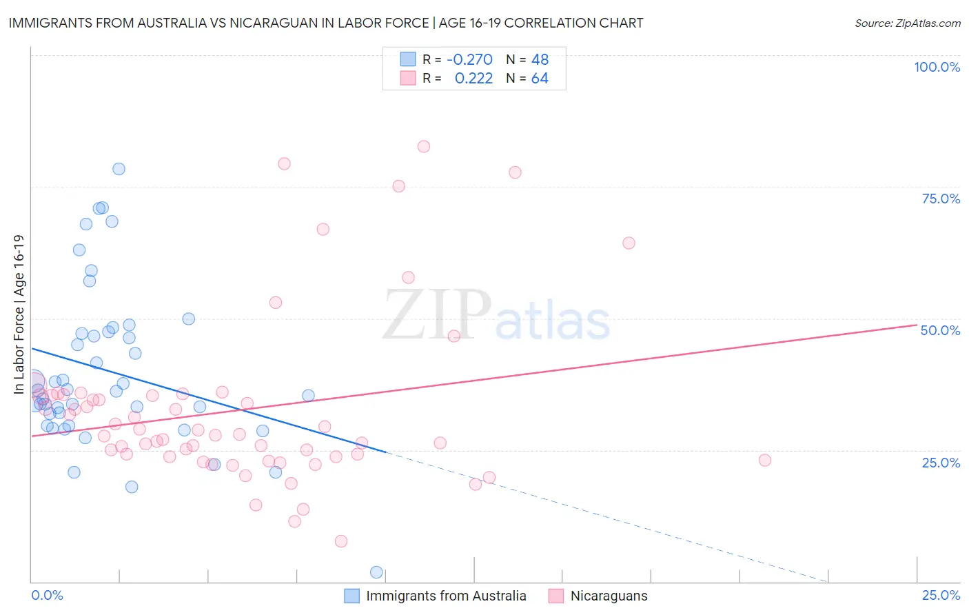 Immigrants from Australia vs Nicaraguan In Labor Force | Age 16-19