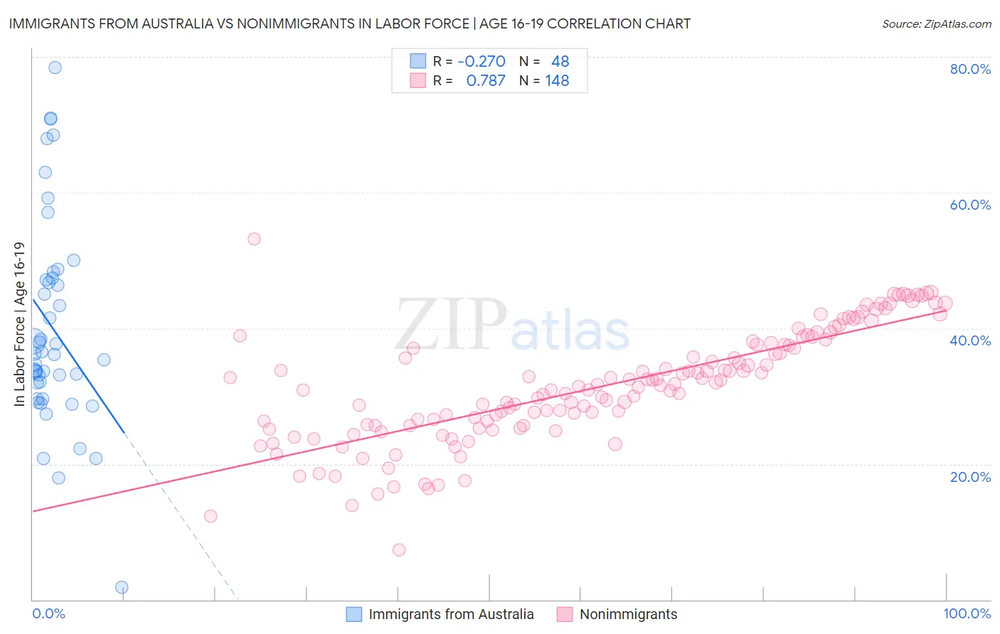 Immigrants from Australia vs Nonimmigrants In Labor Force | Age 16-19