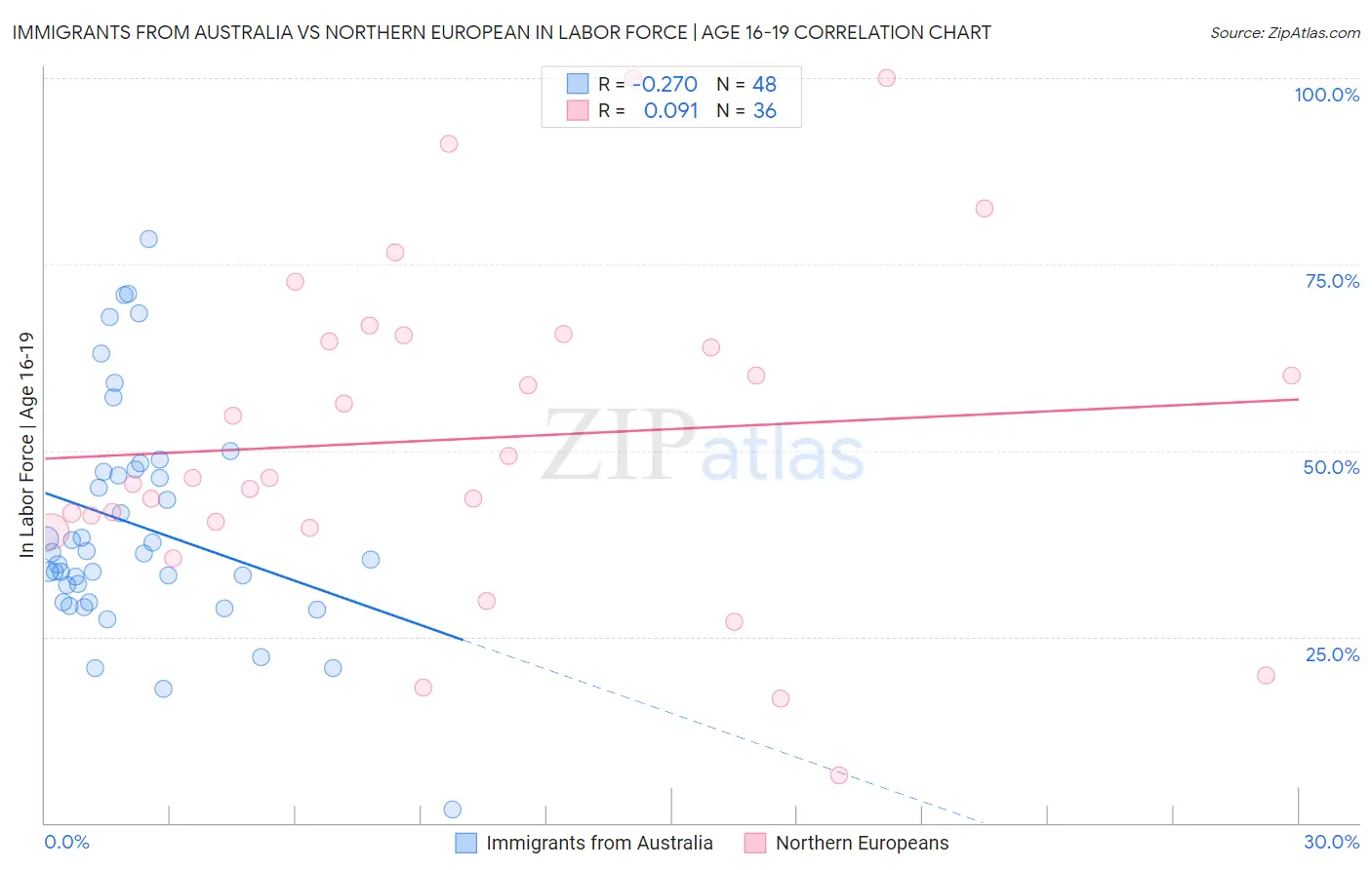 Immigrants from Australia vs Northern European In Labor Force | Age 16-19