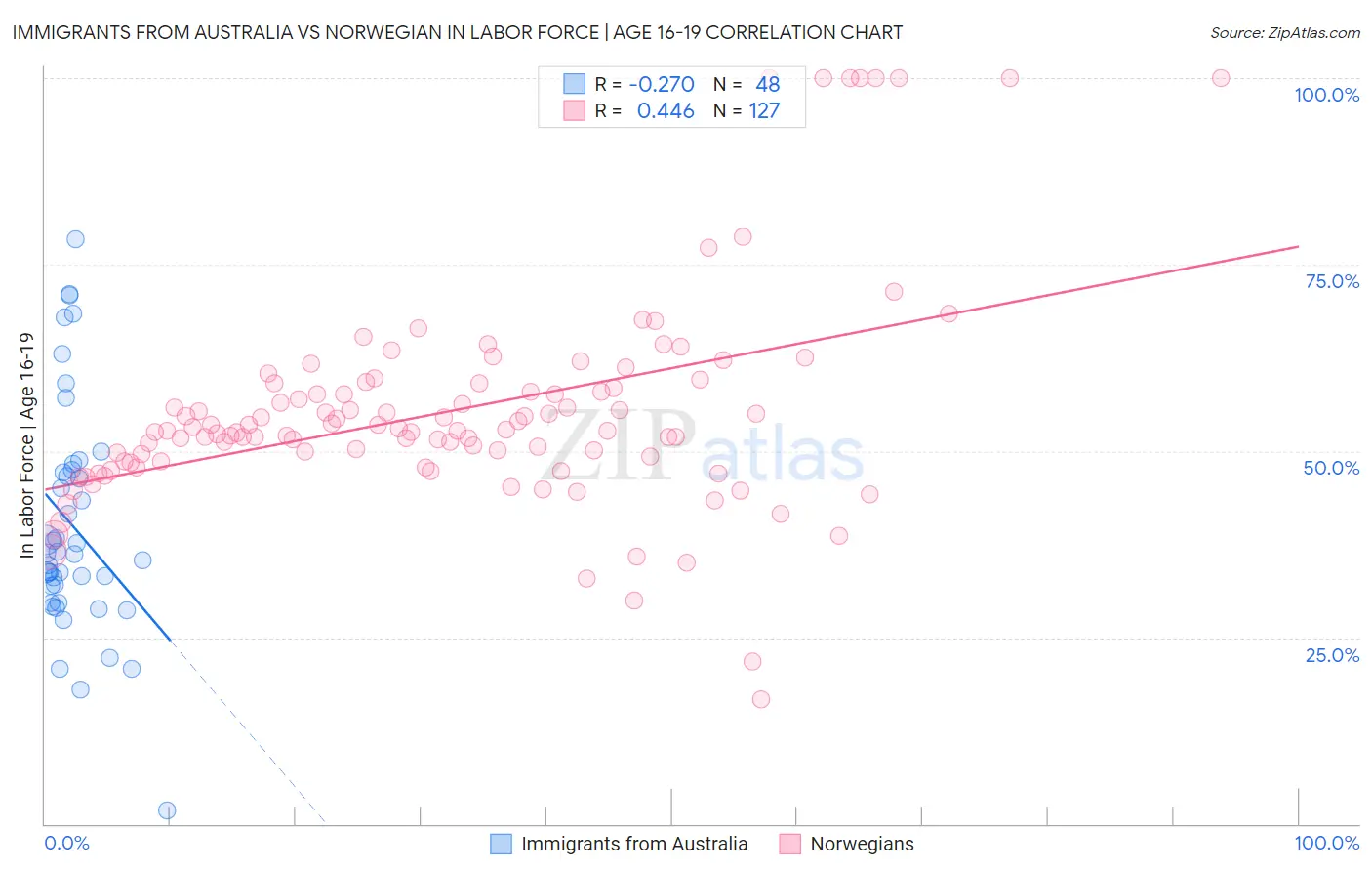Immigrants from Australia vs Norwegian In Labor Force | Age 16-19