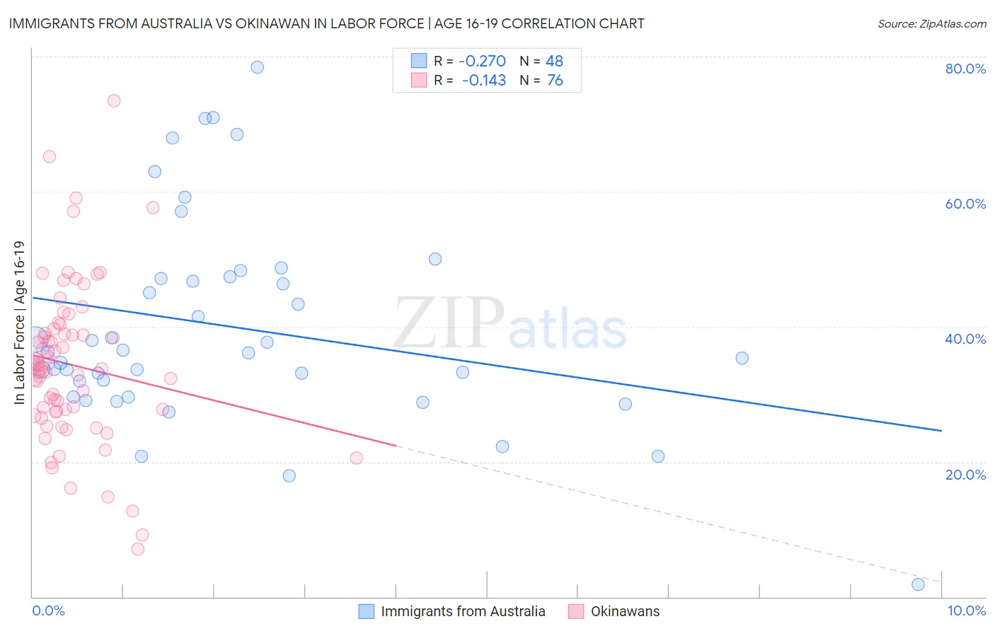 Immigrants from Australia vs Okinawan In Labor Force | Age 16-19