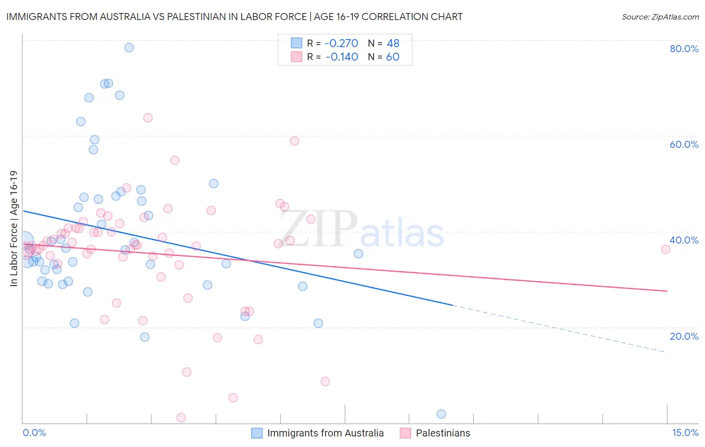 Immigrants from Australia vs Palestinian In Labor Force | Age 16-19