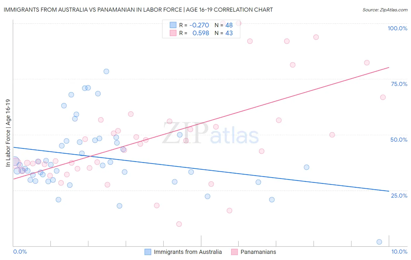 Immigrants from Australia vs Panamanian In Labor Force | Age 16-19