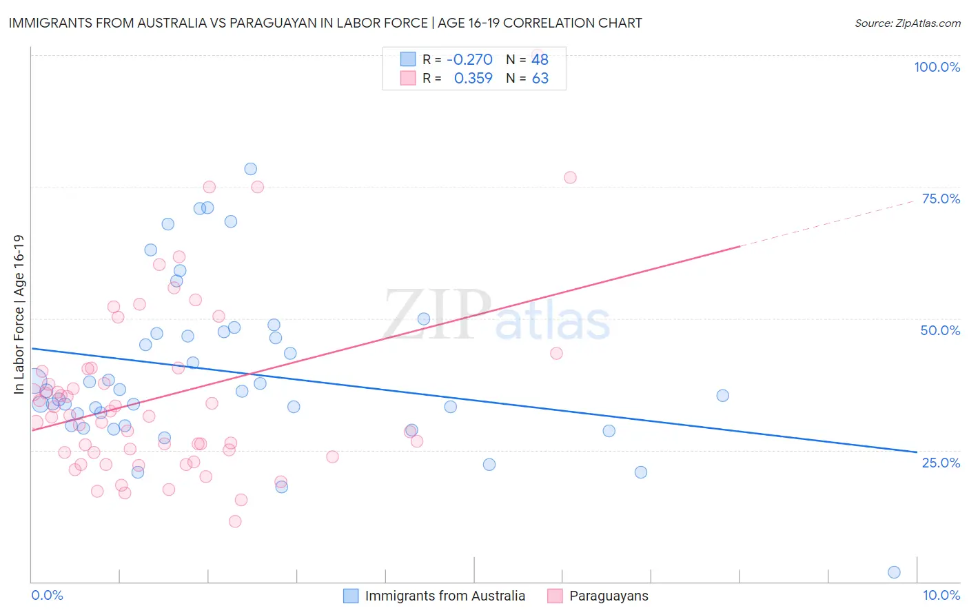 Immigrants from Australia vs Paraguayan In Labor Force | Age 16-19
