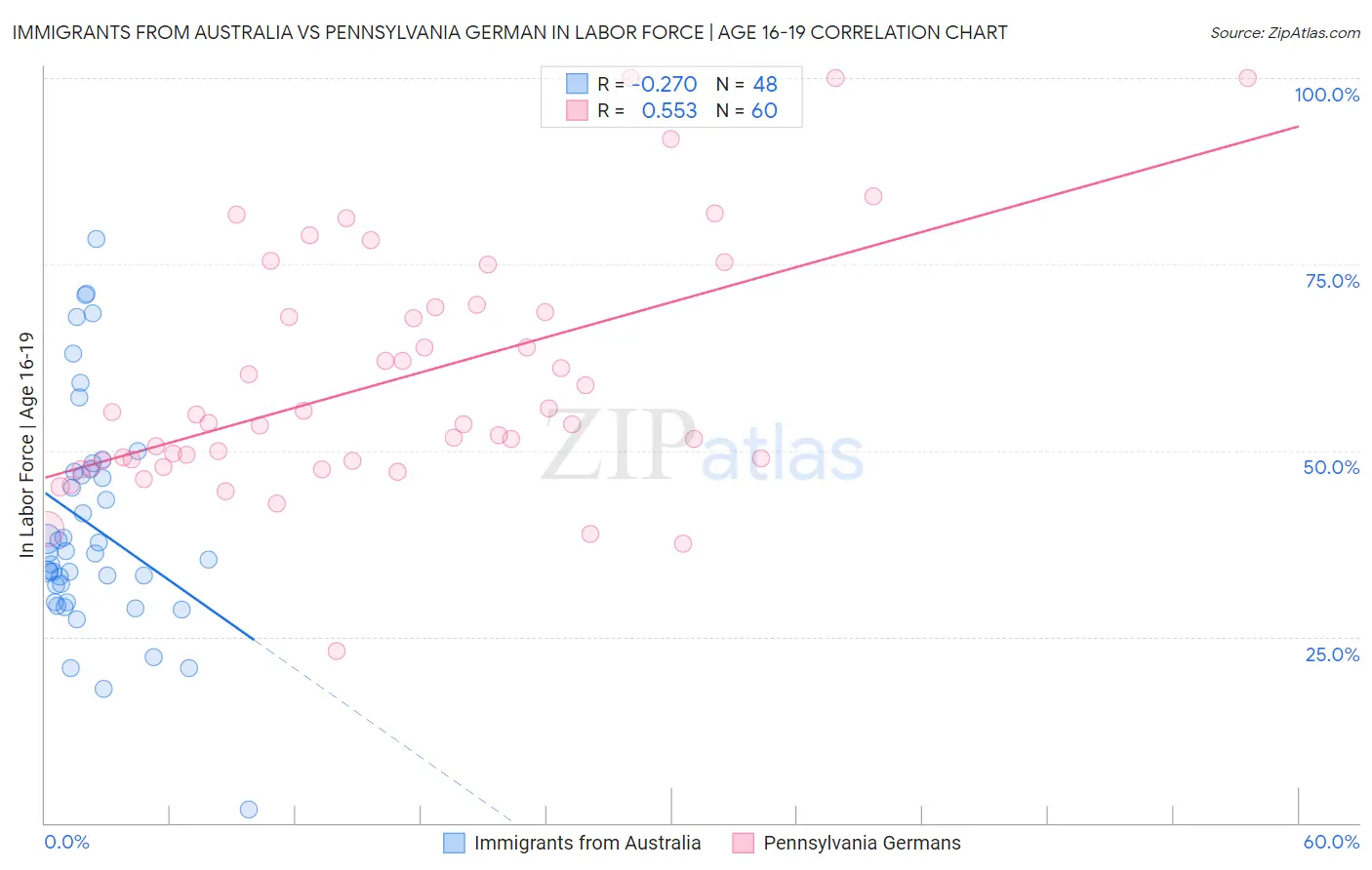 Immigrants from Australia vs Pennsylvania German In Labor Force | Age 16-19