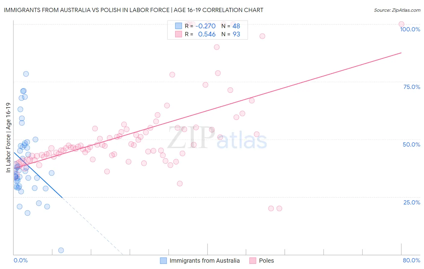 Immigrants from Australia vs Polish In Labor Force | Age 16-19