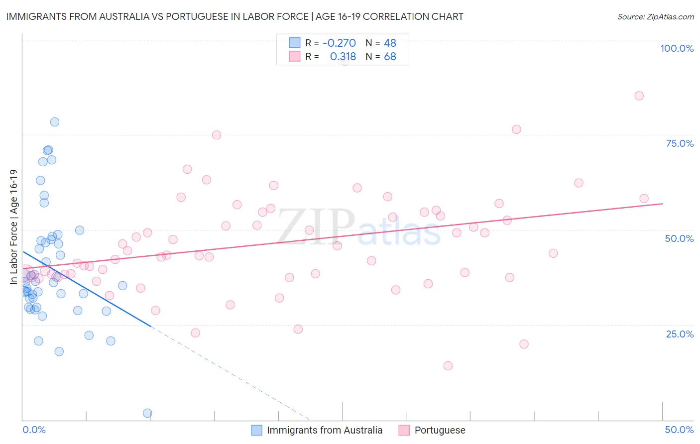 Immigrants from Australia vs Portuguese In Labor Force | Age 16-19