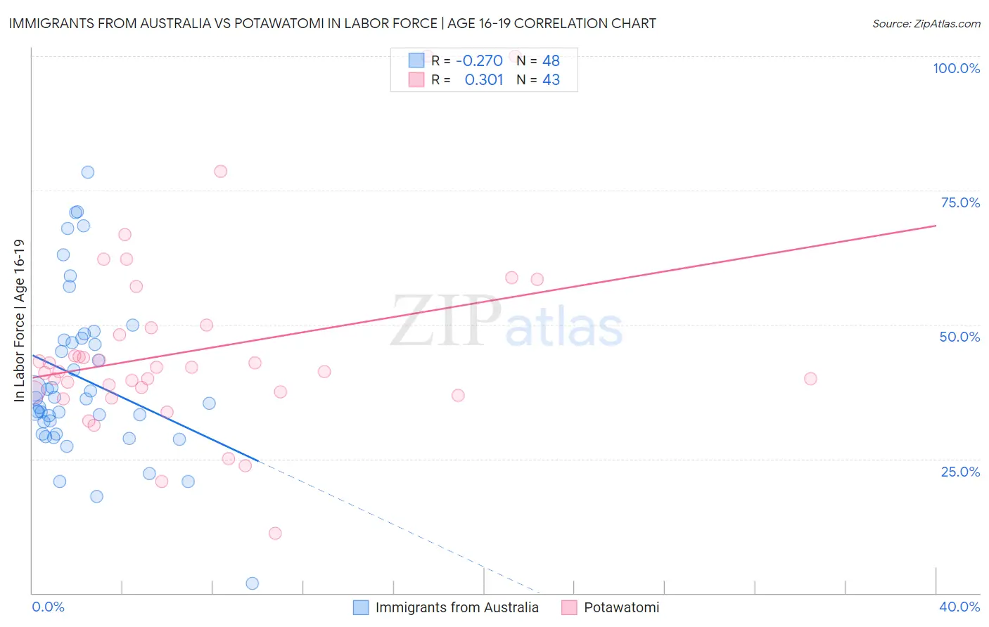 Immigrants from Australia vs Potawatomi In Labor Force | Age 16-19