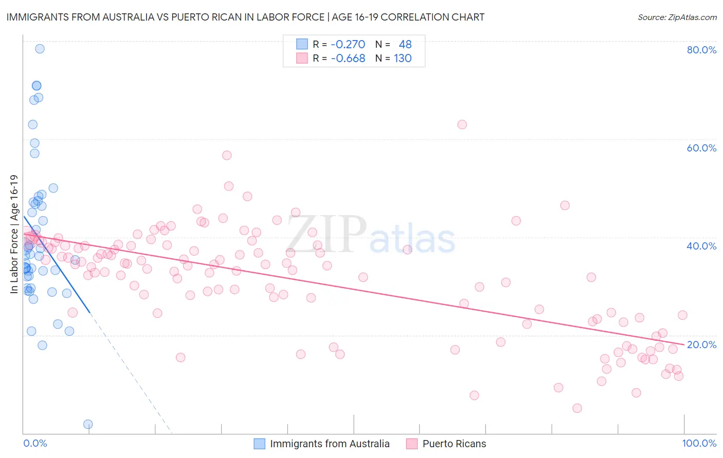 Immigrants from Australia vs Puerto Rican In Labor Force | Age 16-19