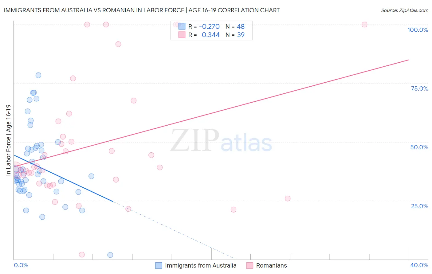 Immigrants from Australia vs Romanian In Labor Force | Age 16-19