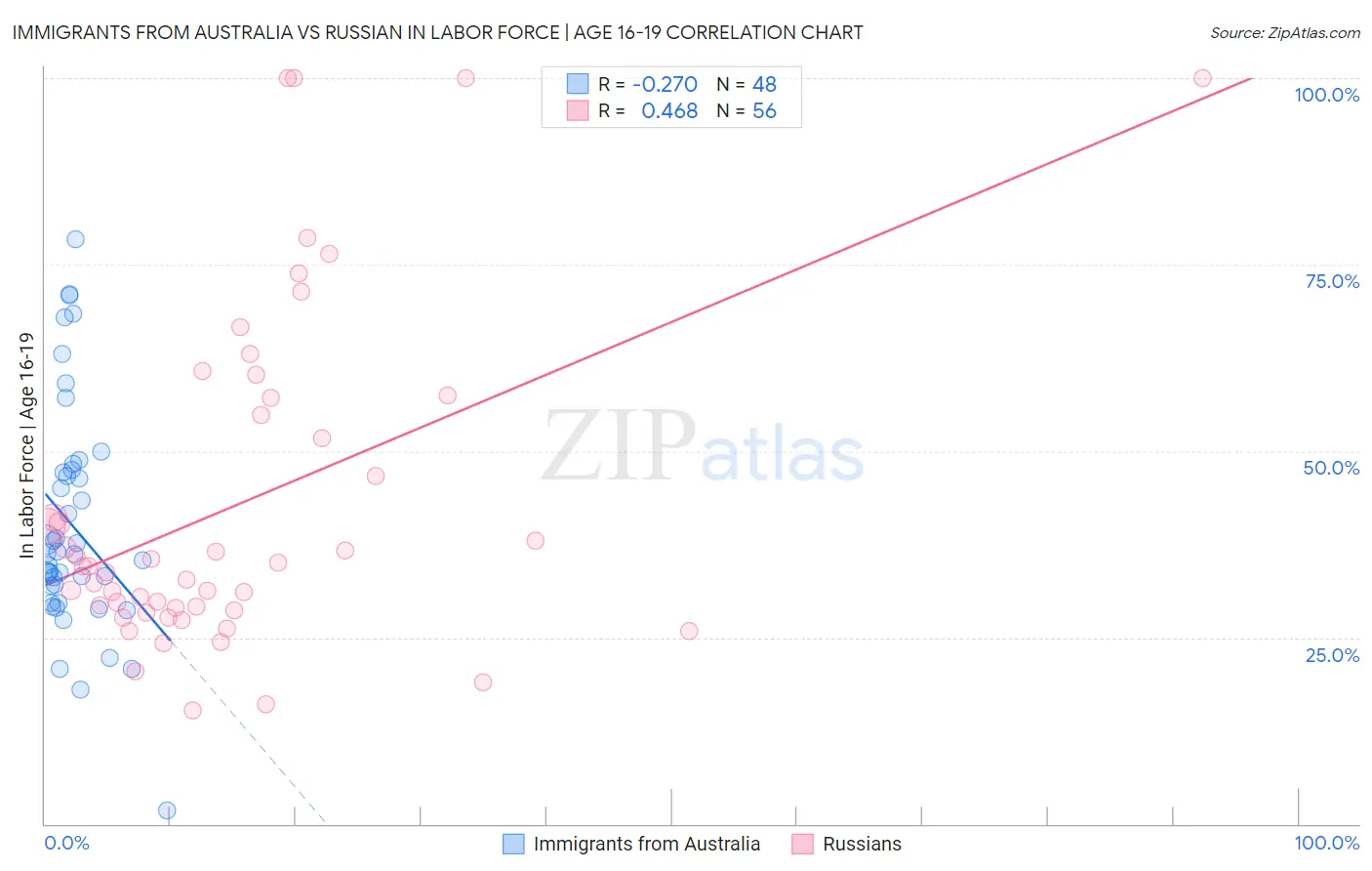 Immigrants from Australia vs Russian In Labor Force | Age 16-19