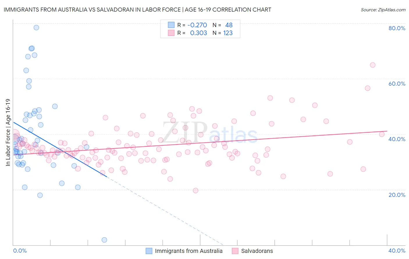 Immigrants from Australia vs Salvadoran In Labor Force | Age 16-19