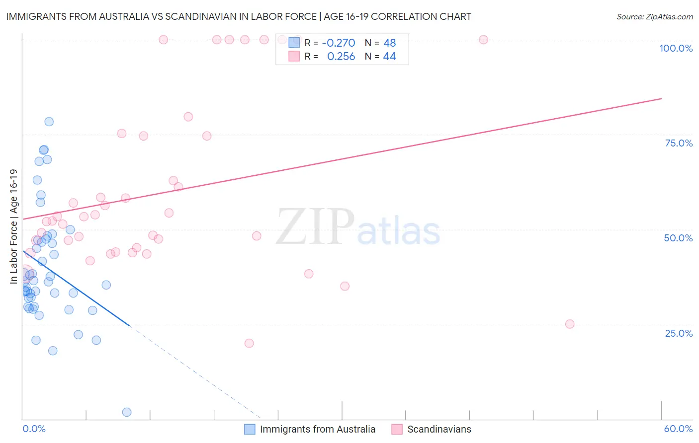 Immigrants from Australia vs Scandinavian In Labor Force | Age 16-19
