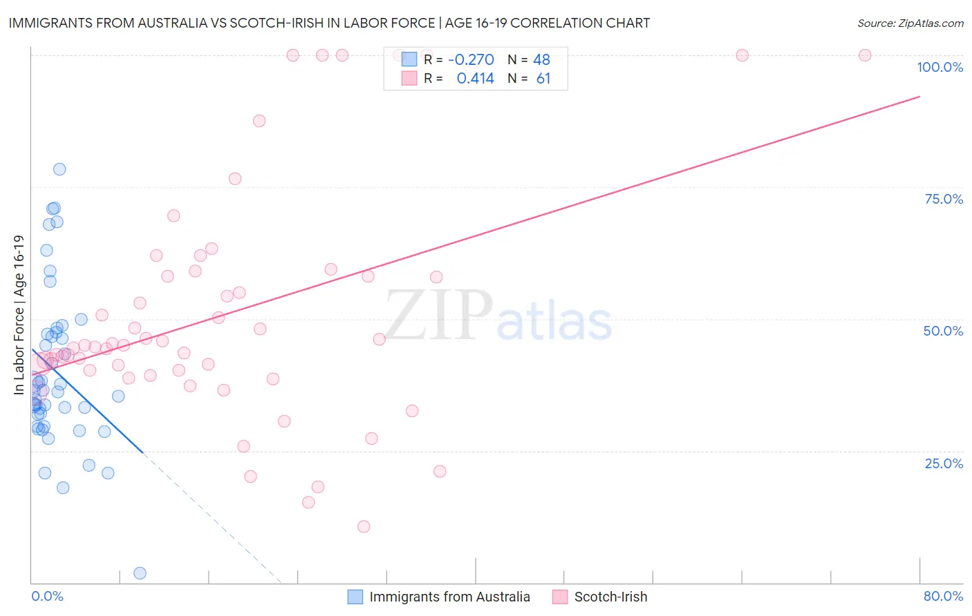 Immigrants from Australia vs Scotch-Irish In Labor Force | Age 16-19