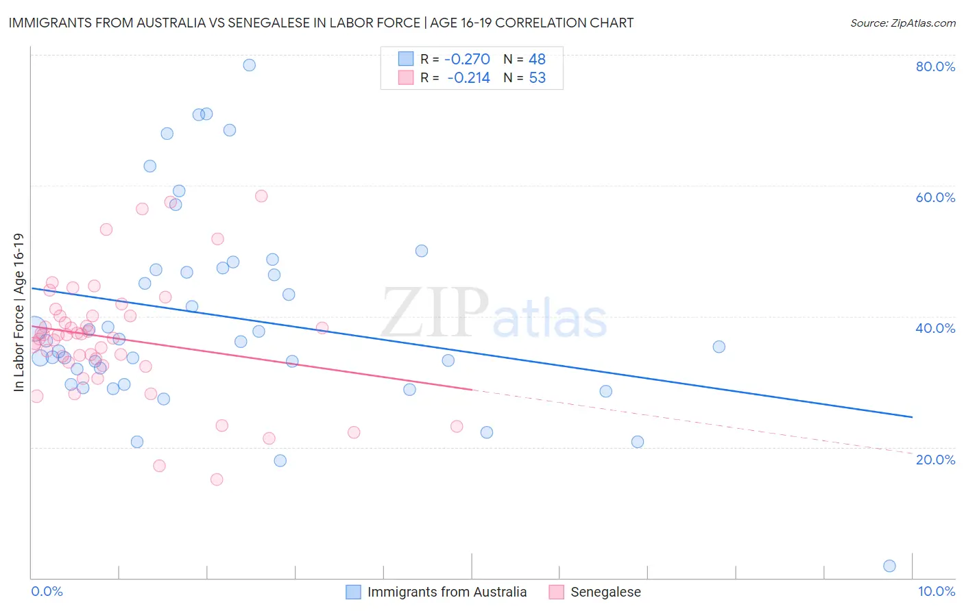 Immigrants from Australia vs Senegalese In Labor Force | Age 16-19