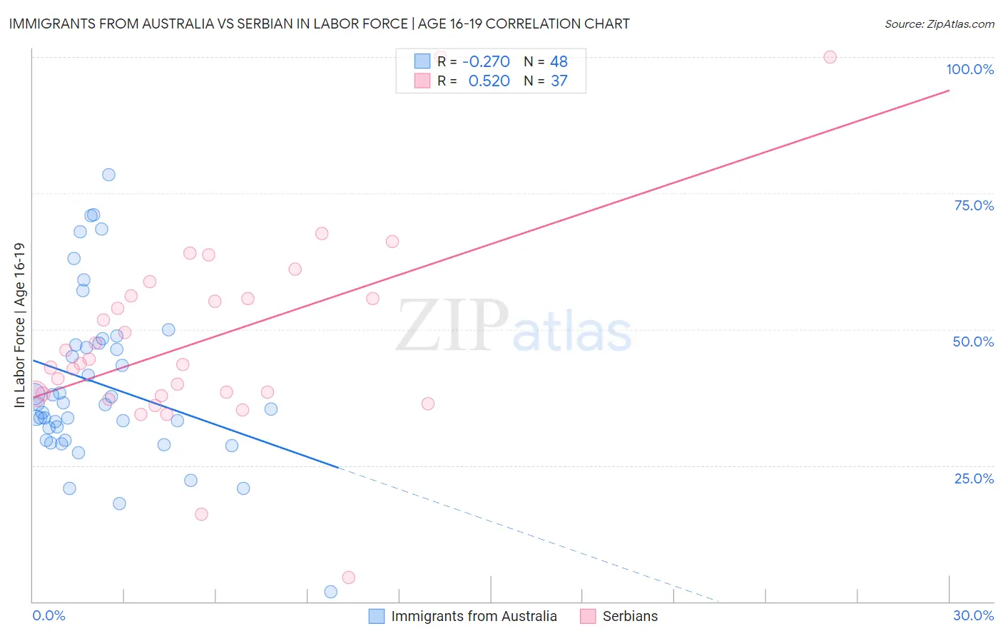 Immigrants from Australia vs Serbian In Labor Force | Age 16-19