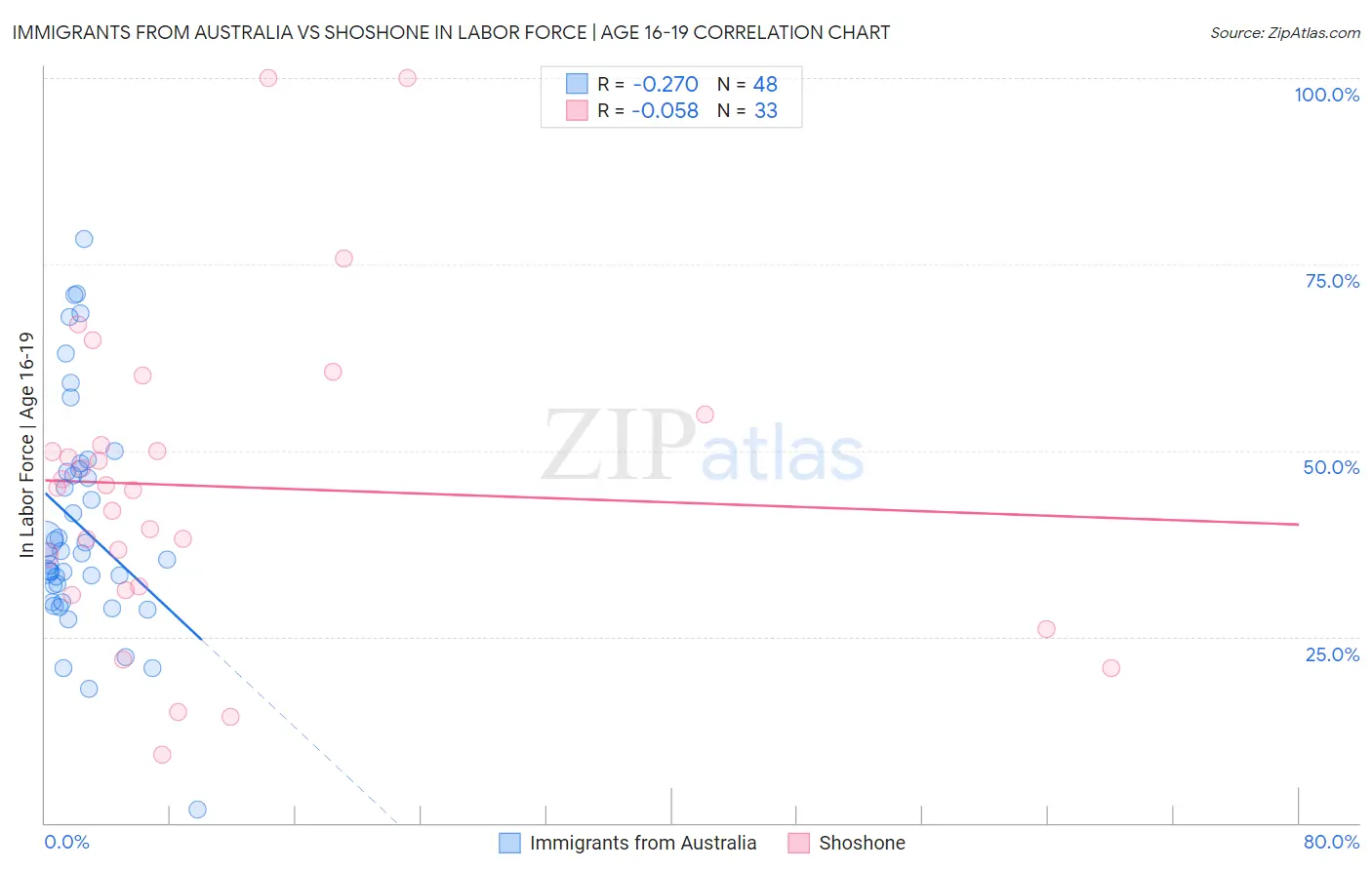 Immigrants from Australia vs Shoshone In Labor Force | Age 16-19