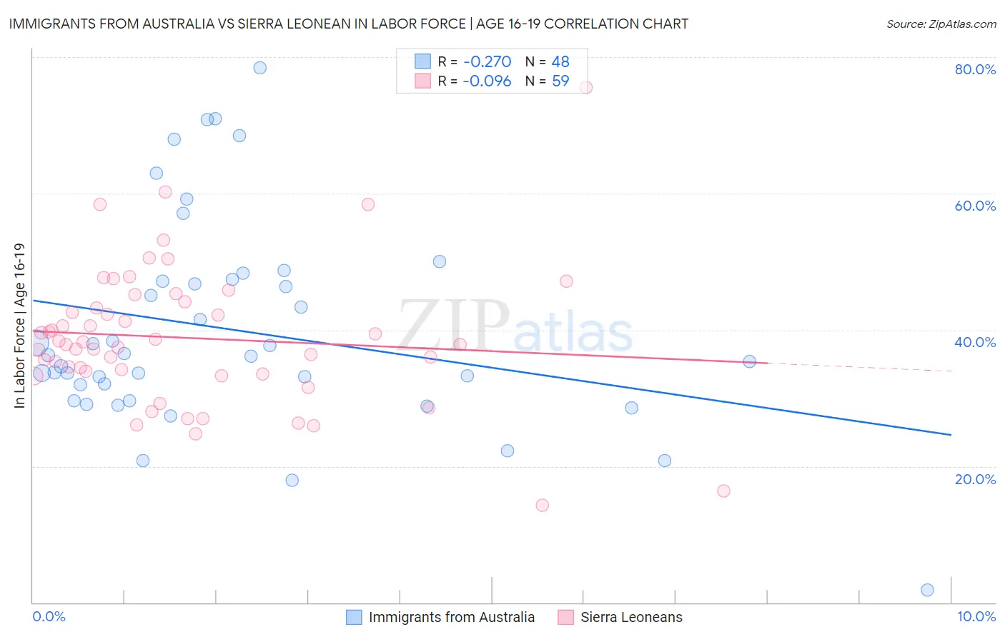 Immigrants from Australia vs Sierra Leonean In Labor Force | Age 16-19