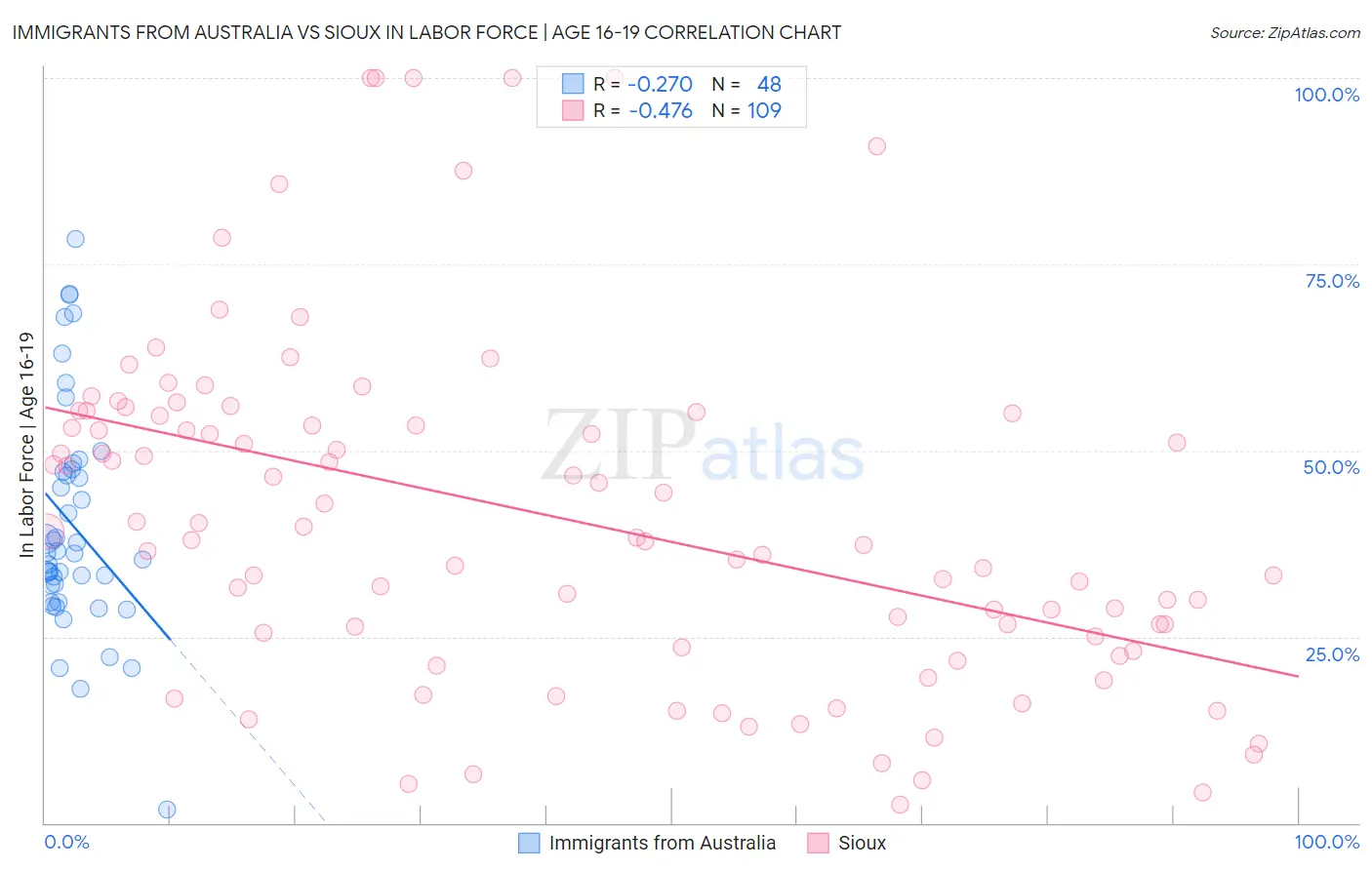 Immigrants from Australia vs Sioux In Labor Force | Age 16-19