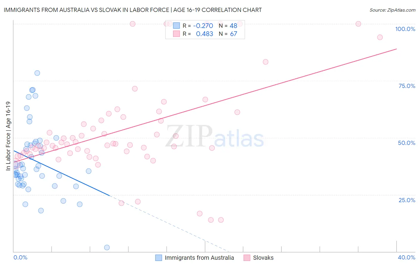 Immigrants from Australia vs Slovak In Labor Force | Age 16-19