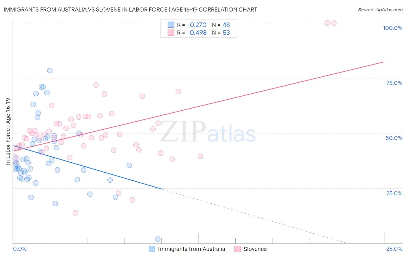Immigrants from Australia vs Slovene In Labor Force | Age 16-19