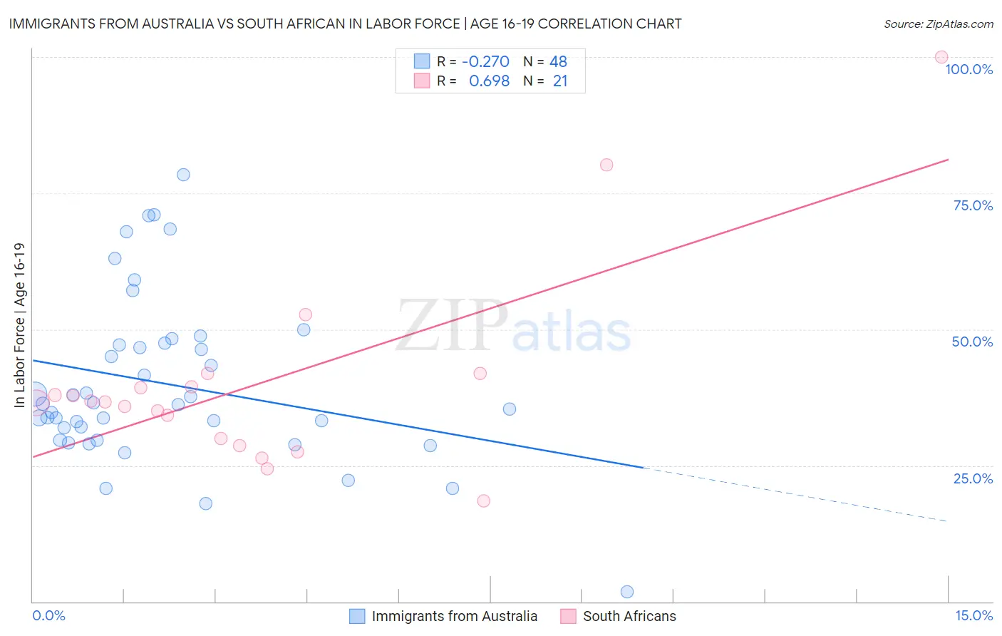 Immigrants from Australia vs South African In Labor Force | Age 16-19