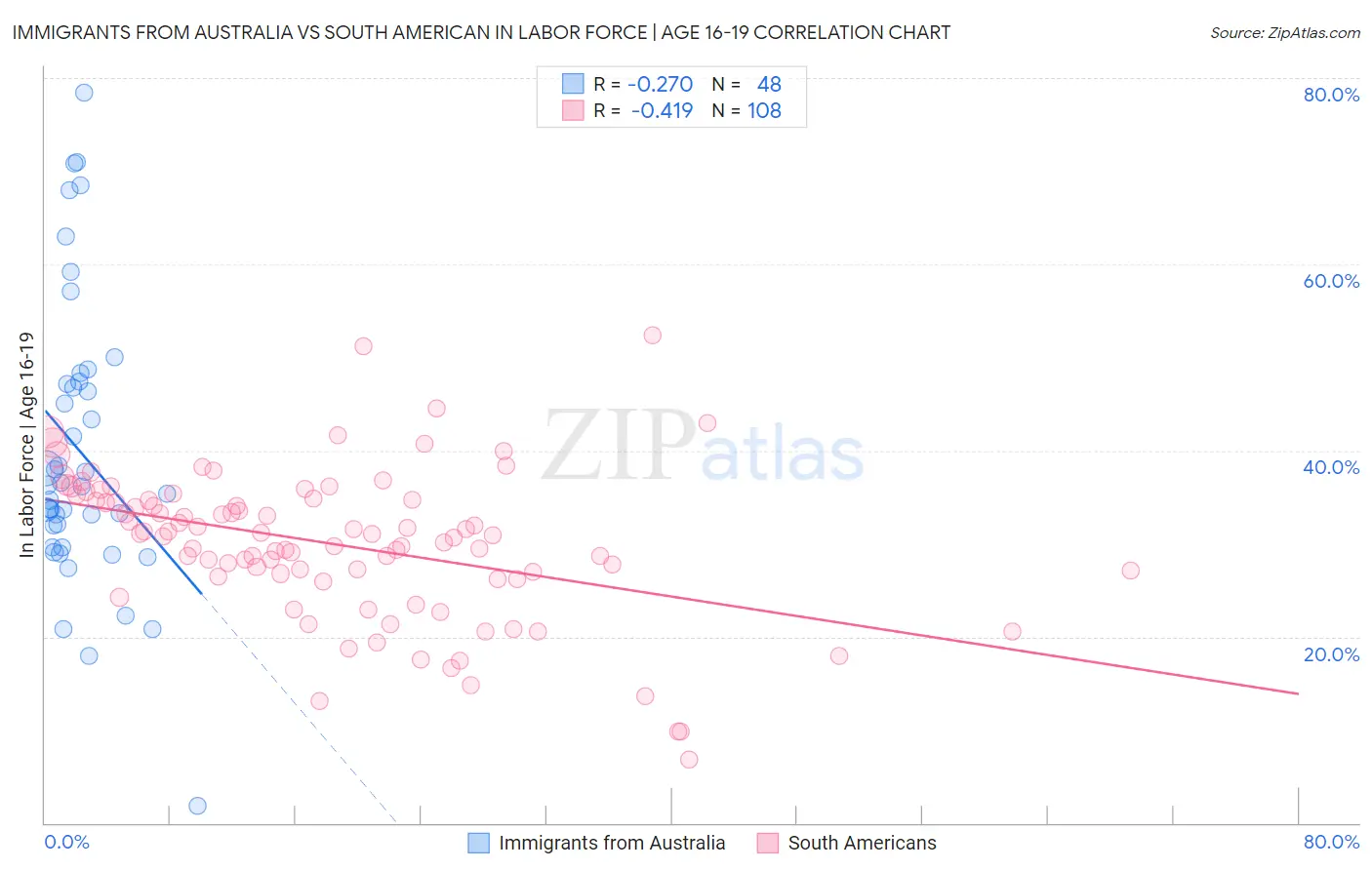 Immigrants from Australia vs South American In Labor Force | Age 16-19