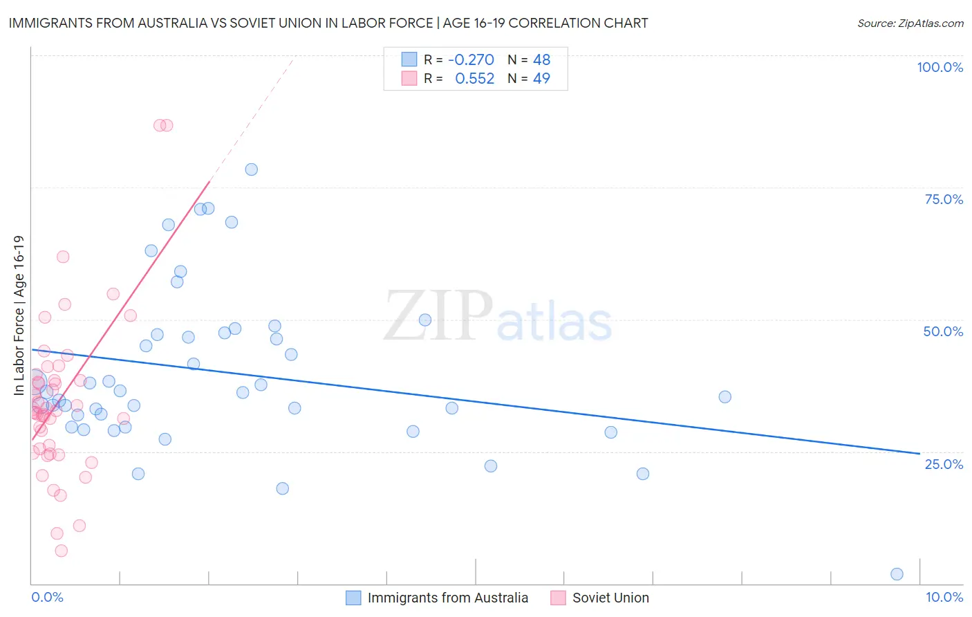 Immigrants from Australia vs Soviet Union In Labor Force | Age 16-19