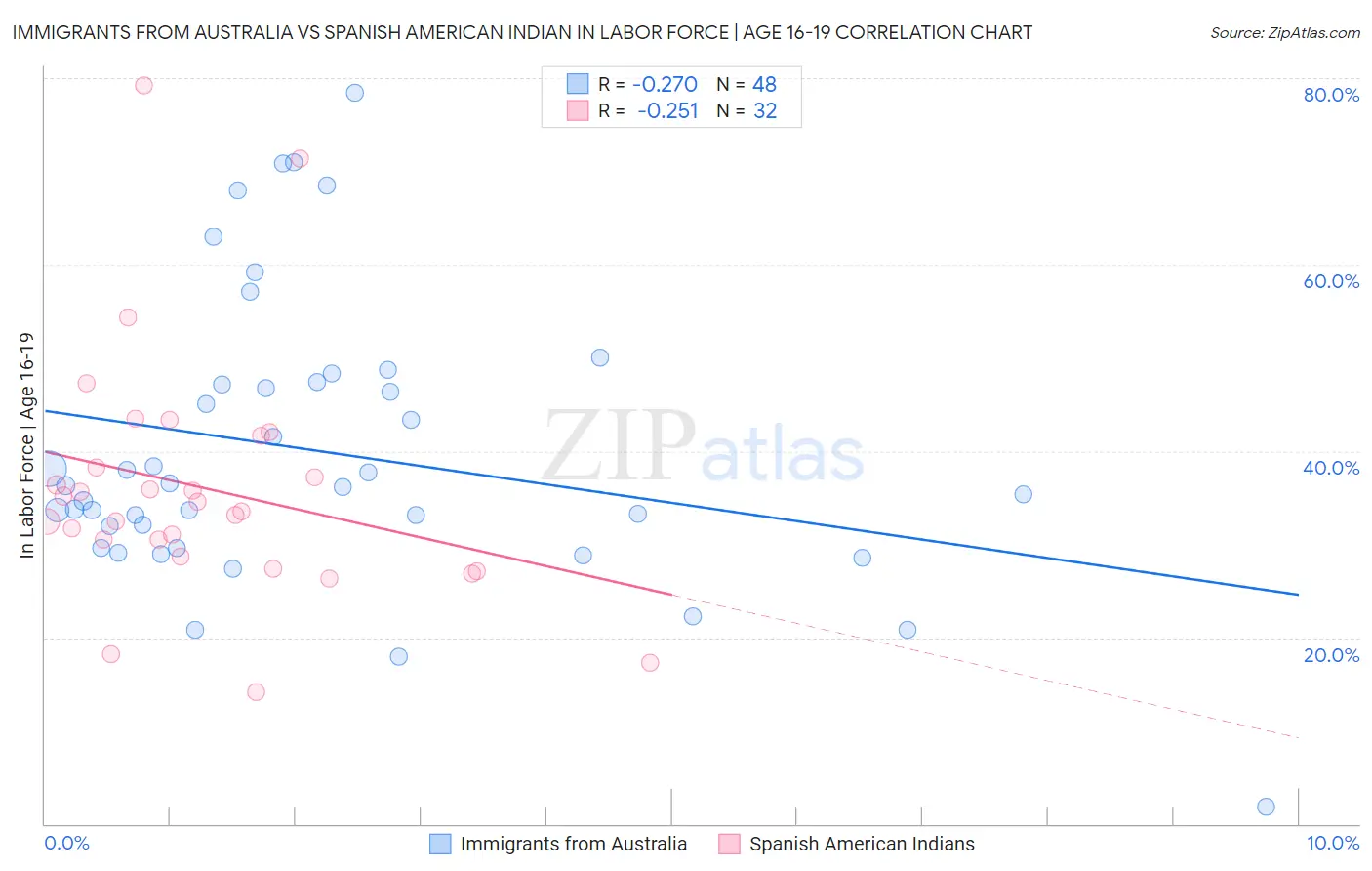 Immigrants from Australia vs Spanish American Indian In Labor Force | Age 16-19