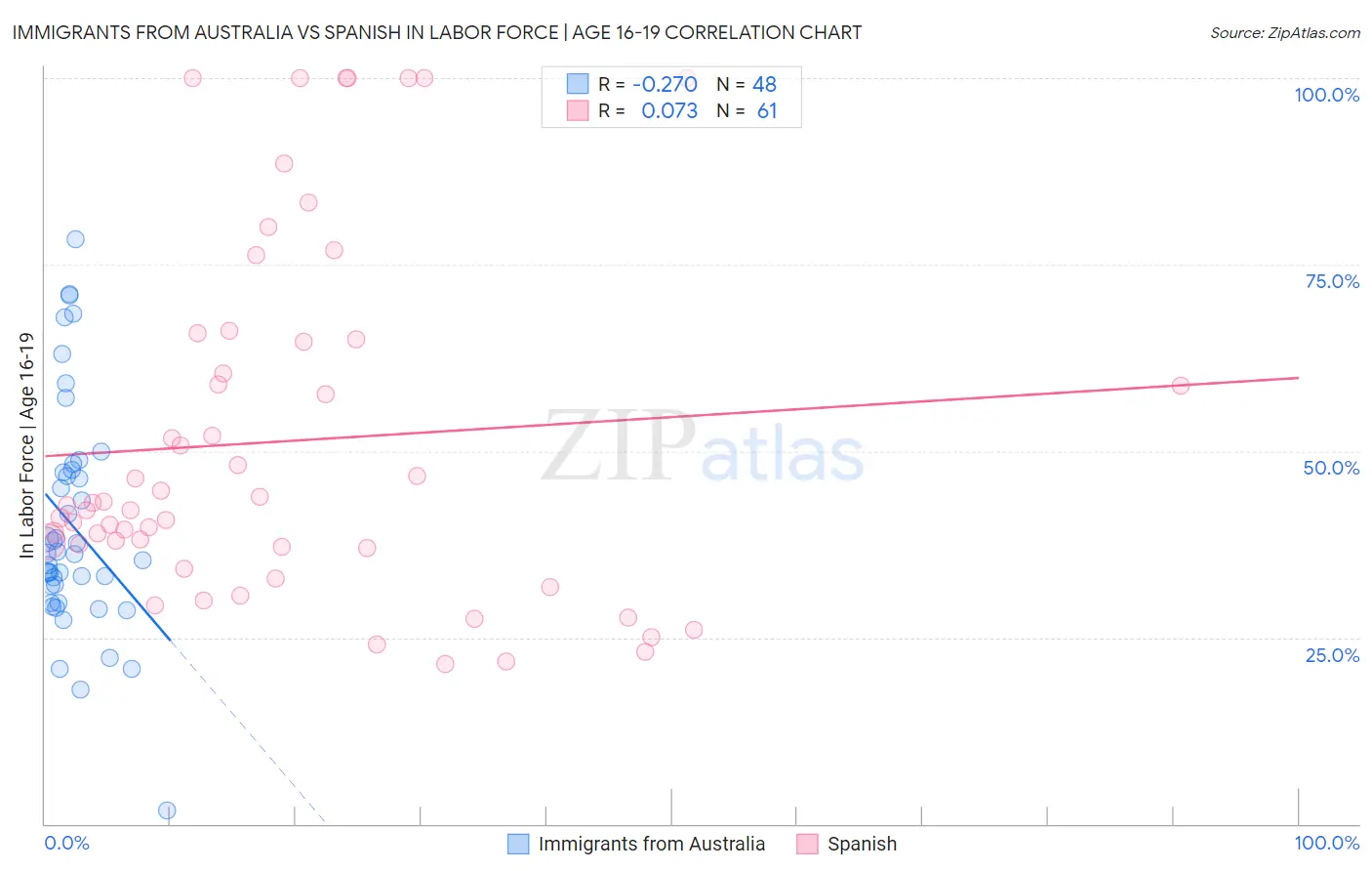 Immigrants from Australia vs Spanish In Labor Force | Age 16-19