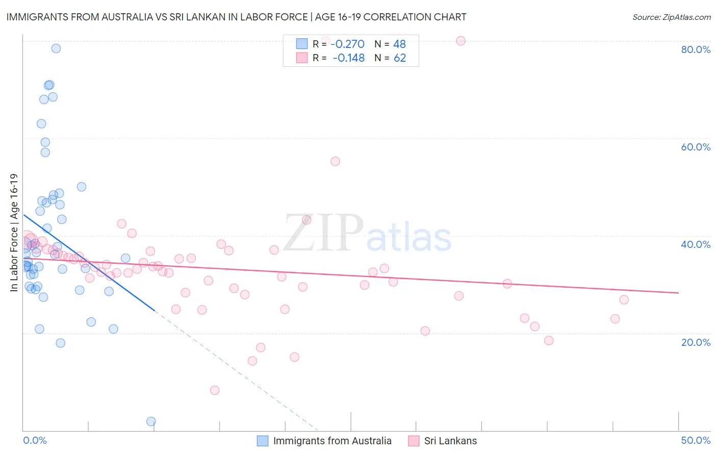 Immigrants from Australia vs Sri Lankan In Labor Force | Age 16-19