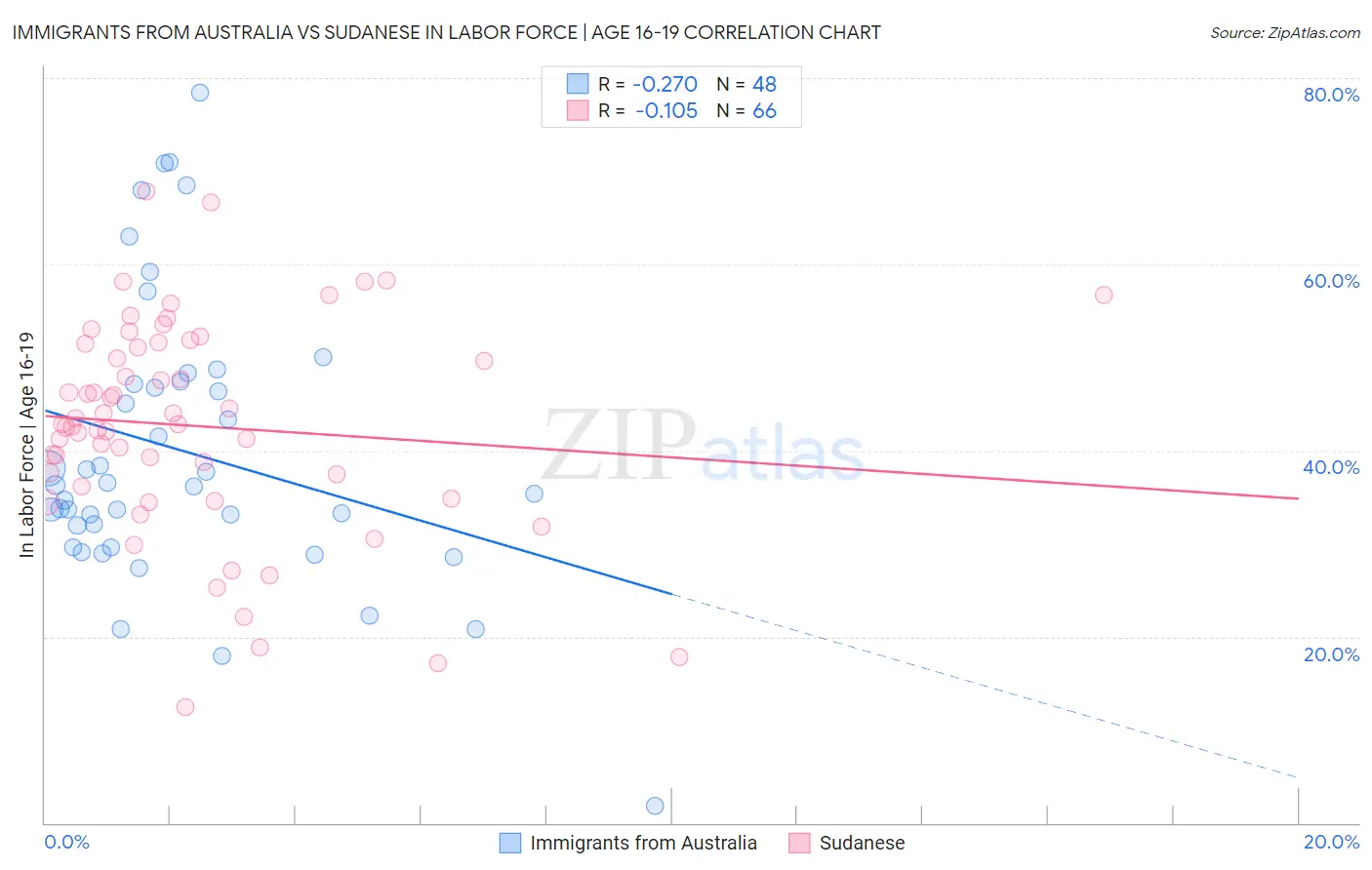 Immigrants from Australia vs Sudanese In Labor Force | Age 16-19